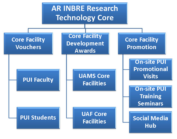 image of technology core chart